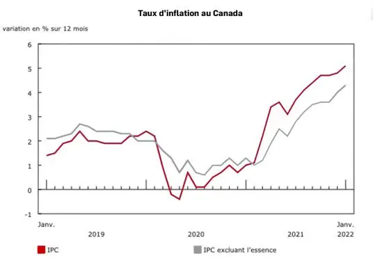 L’inflation: où en sommes-nous? Première partie