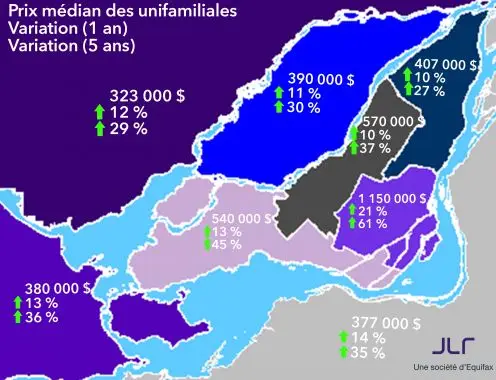 Le prix des propriétés bondit dans la RMR de Montréal