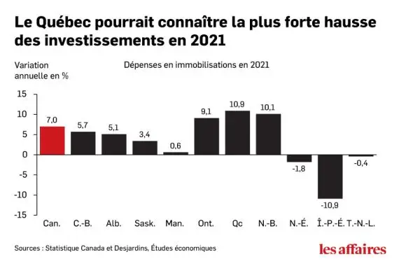 Investissements non résidentiels: le Québec en tête