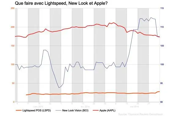 À surveiller:
Lightspeed, New Look et Apple