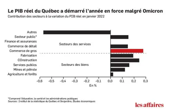 Le PIB québécois progresse «exceptionnellement» en janvier