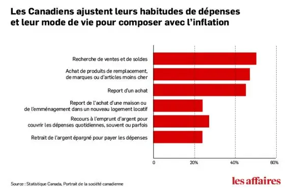 La hausse des prix pousse la population canadienne à s’adapter