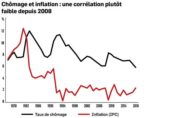 L'inflation est-elle réellement morte?