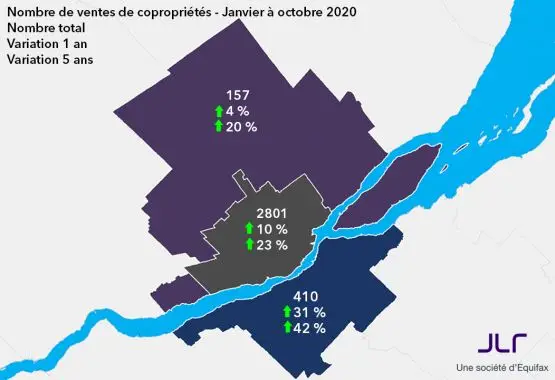 RMR de Québec, les ventes de propriétés grimpent