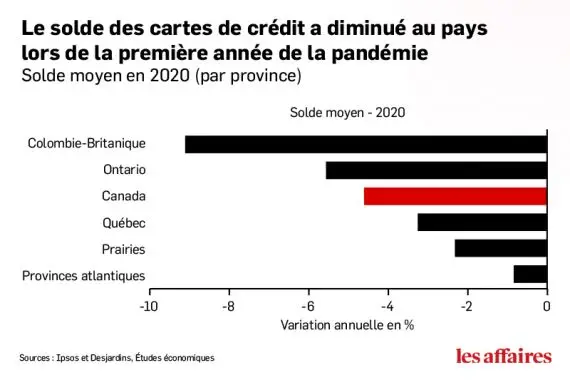La population québécoise, moins endettée en 2020
