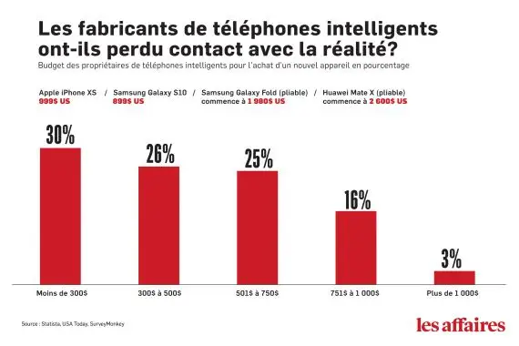 Les fabricants de mobiles ont-ils des attentes réalistes?